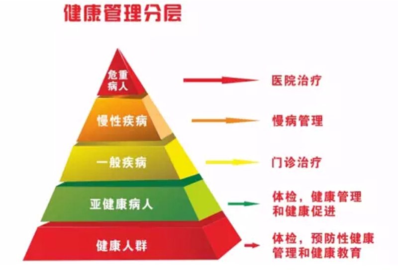 健康管理：新生活方式的开启
